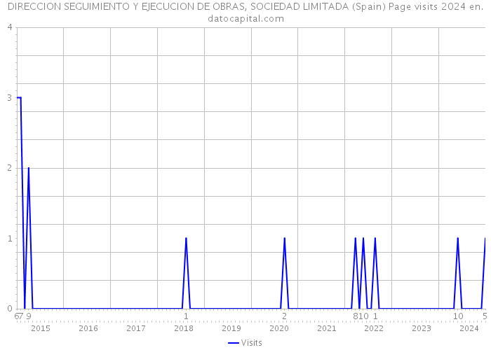 DIRECCION SEGUIMIENTO Y EJECUCION DE OBRAS, SOCIEDAD LIMITADA (Spain) Page visits 2024 