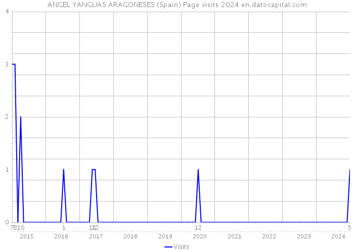 ANGEL YANGUAS ARAGONESES (Spain) Page visits 2024 