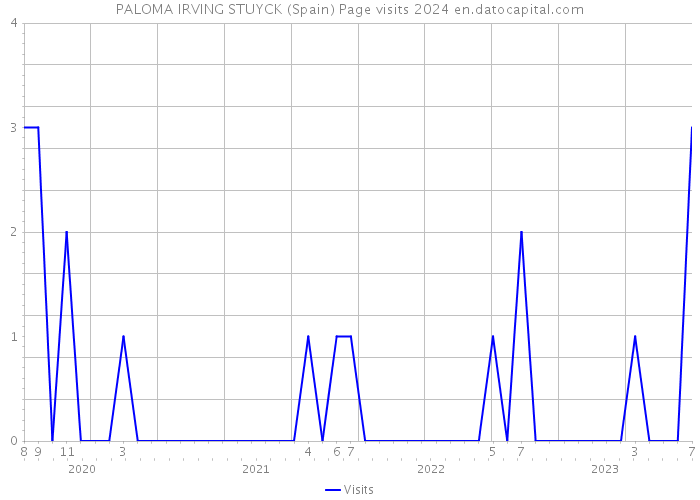 PALOMA IRVING STUYCK (Spain) Page visits 2024 