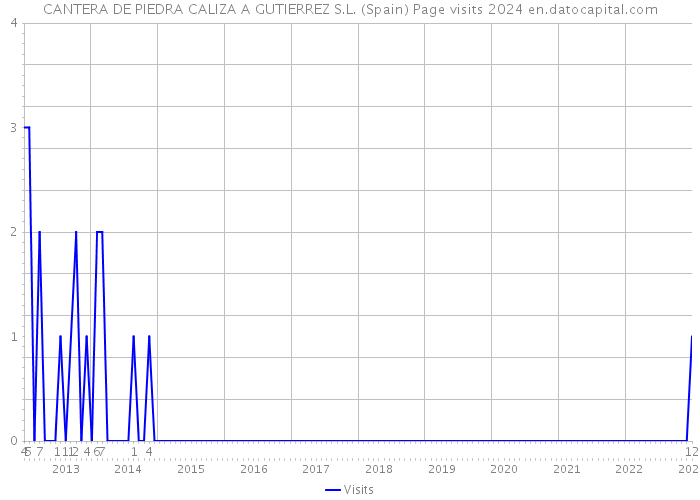 CANTERA DE PIEDRA CALIZA A GUTIERREZ S.L. (Spain) Page visits 2024 
