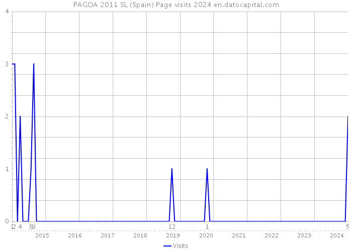 PAGOA 2011 SL (Spain) Page visits 2024 