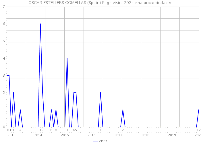 OSCAR ESTELLERS COMELLAS (Spain) Page visits 2024 