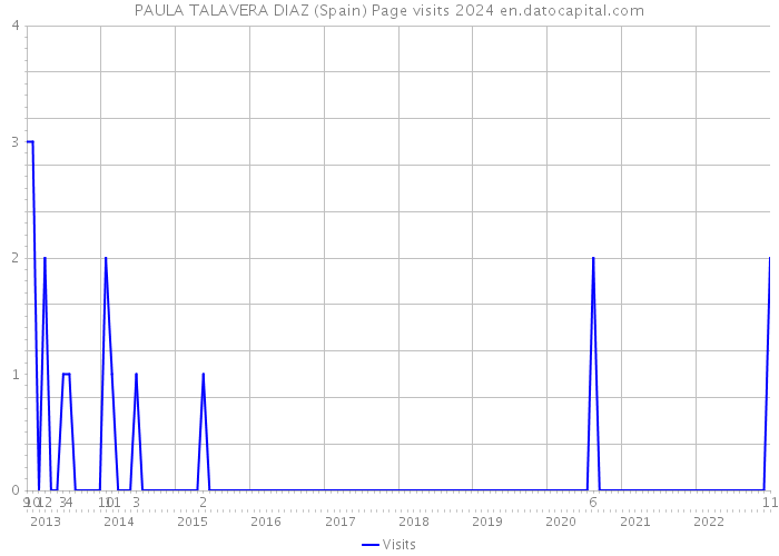 PAULA TALAVERA DIAZ (Spain) Page visits 2024 