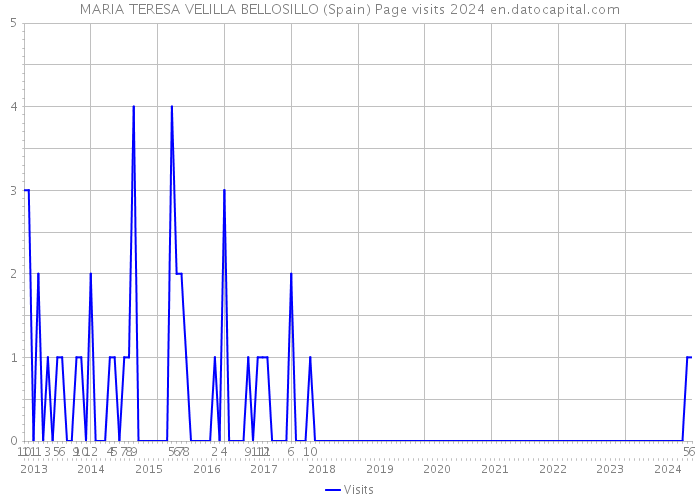 MARIA TERESA VELILLA BELLOSILLO (Spain) Page visits 2024 