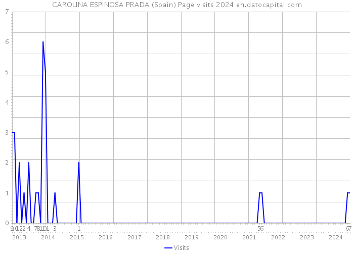 CAROLINA ESPINOSA PRADA (Spain) Page visits 2024 