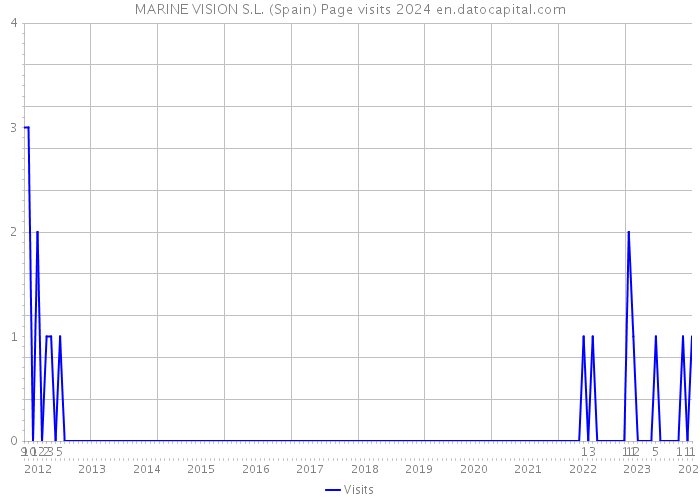 MARINE VISION S.L. (Spain) Page visits 2024 