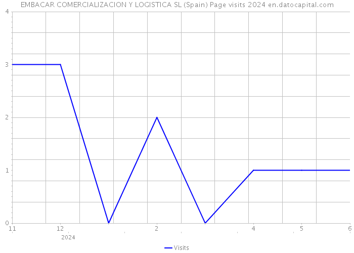 EMBACAR COMERCIALIZACION Y LOGISTICA SL (Spain) Page visits 2024 