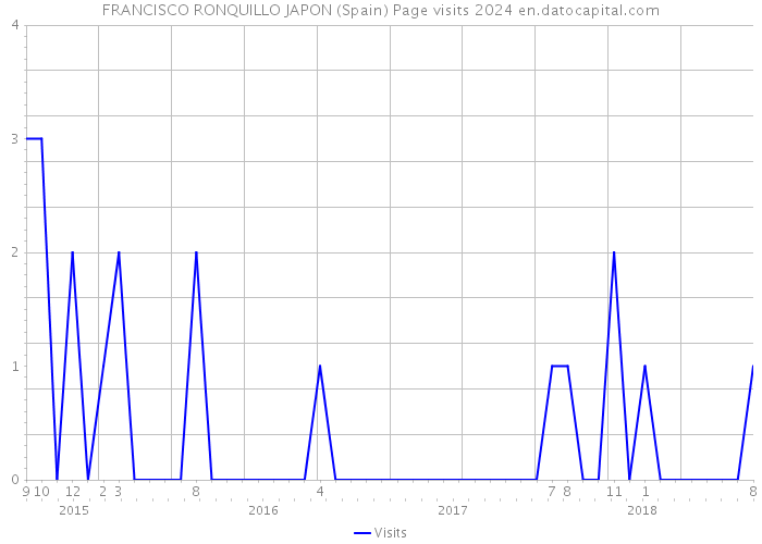 FRANCISCO RONQUILLO JAPON (Spain) Page visits 2024 