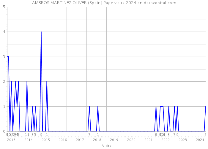 AMBROS MARTINEZ OLIVER (Spain) Page visits 2024 