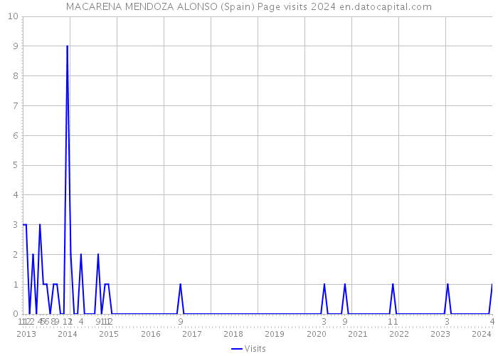 MACARENA MENDOZA ALONSO (Spain) Page visits 2024 