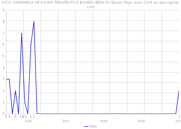 ASOC CANNABICA DE AYUDA TERAPEUTICA BOLERA-BESAYA (Spain) Page visits 2024 