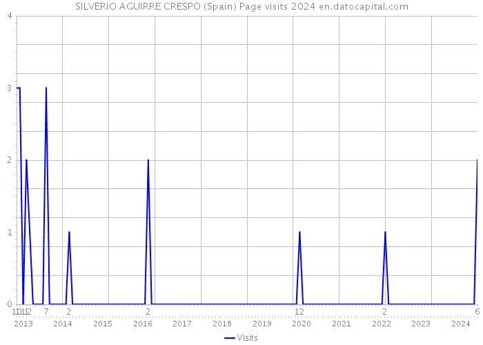 SILVERIO AGUIRRE CRESPO (Spain) Page visits 2024 