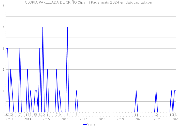 GLORIA PARELLADA DE GRIÑO (Spain) Page visits 2024 