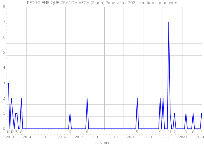PEDRO ENRIQUE GRANDA VEGA (Spain) Page visits 2024 