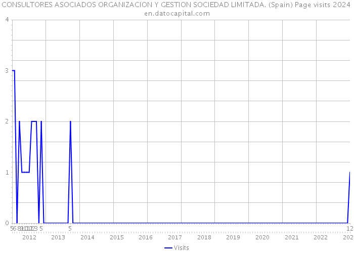 CONSULTORES ASOCIADOS ORGANIZACION Y GESTION SOCIEDAD LIMITADA. (Spain) Page visits 2024 