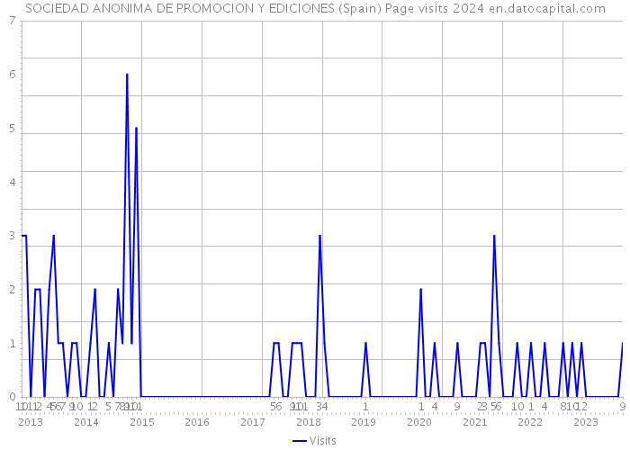 SOCIEDAD ANONIMA DE PROMOCION Y EDICIONES (Spain) Page visits 2024 