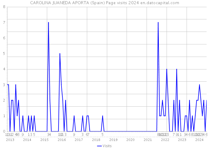 CAROLINA JUANEDA APORTA (Spain) Page visits 2024 