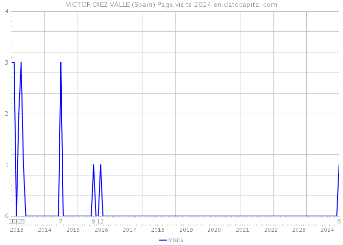 VICTOR DIEZ VALLE (Spain) Page visits 2024 
