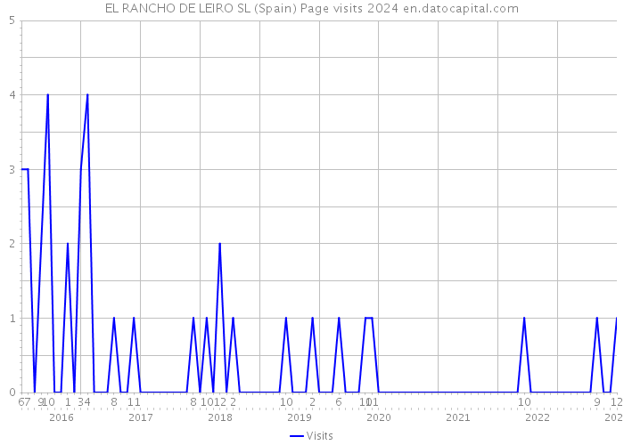 EL RANCHO DE LEIRO SL (Spain) Page visits 2024 