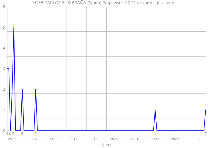 XOSE CARLOS RUBI BRAÑA (Spain) Page visits 2024 