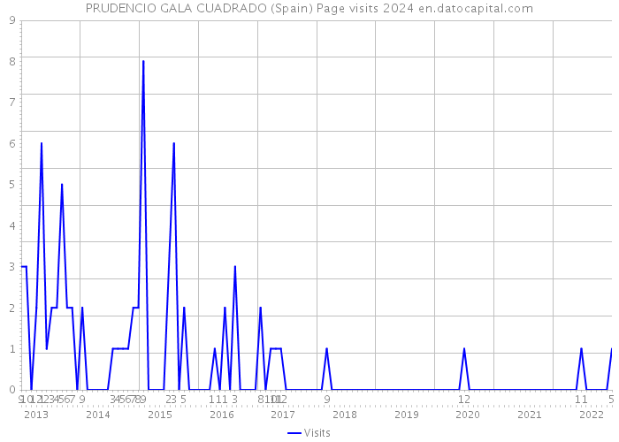 PRUDENCIO GALA CUADRADO (Spain) Page visits 2024 