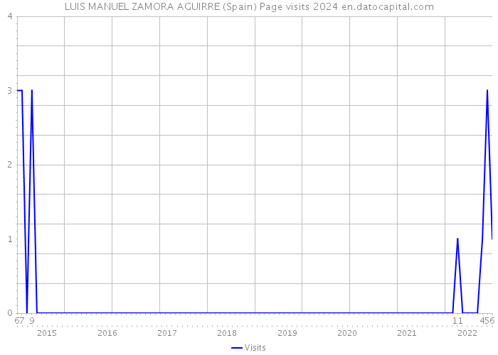 LUIS MANUEL ZAMORA AGUIRRE (Spain) Page visits 2024 
