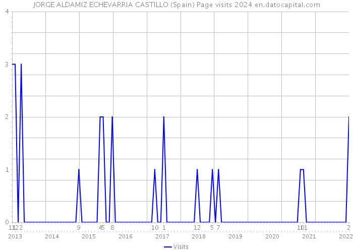 JORGE ALDAMIZ ECHEVARRIA CASTILLO (Spain) Page visits 2024 
