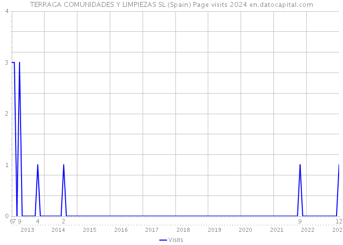 TERRAGA COMUNIDADES Y LIMPIEZAS SL (Spain) Page visits 2024 