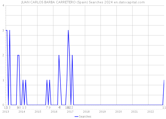 JUAN CARLOS BARBA CARRETERO (Spain) Searches 2024 