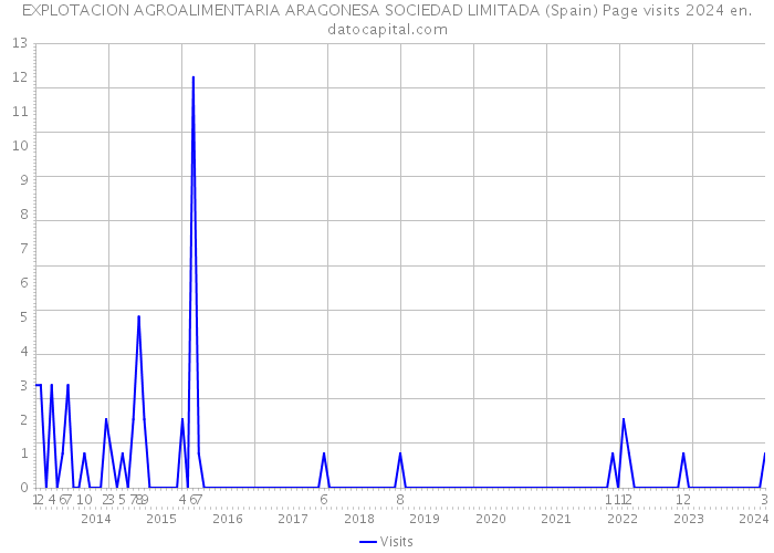 EXPLOTACION AGROALIMENTARIA ARAGONESA SOCIEDAD LIMITADA (Spain) Page visits 2024 