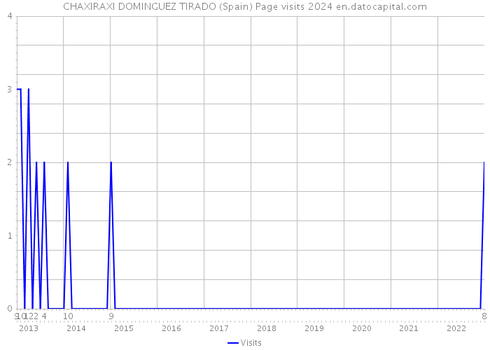 CHAXIRAXI DOMINGUEZ TIRADO (Spain) Page visits 2024 