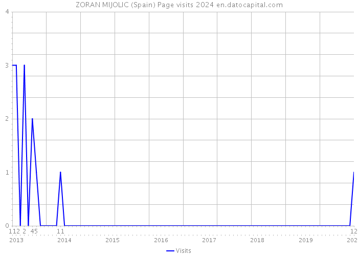 ZORAN MIJOLIC (Spain) Page visits 2024 