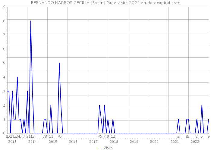 FERNANDO NARROS CECILIA (Spain) Page visits 2024 