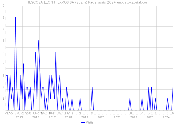 HIESCOSA LEON HIERROS SA (Spain) Page visits 2024 