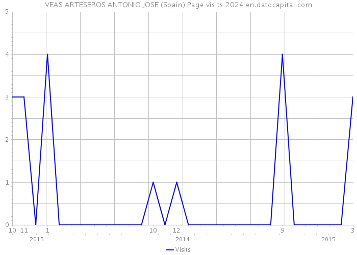VEAS ARTESEROS ANTONIO JOSE (Spain) Page visits 2024 