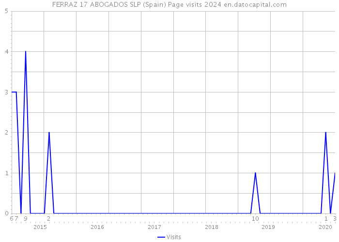 FERRAZ 17 ABOGADOS SLP (Spain) Page visits 2024 