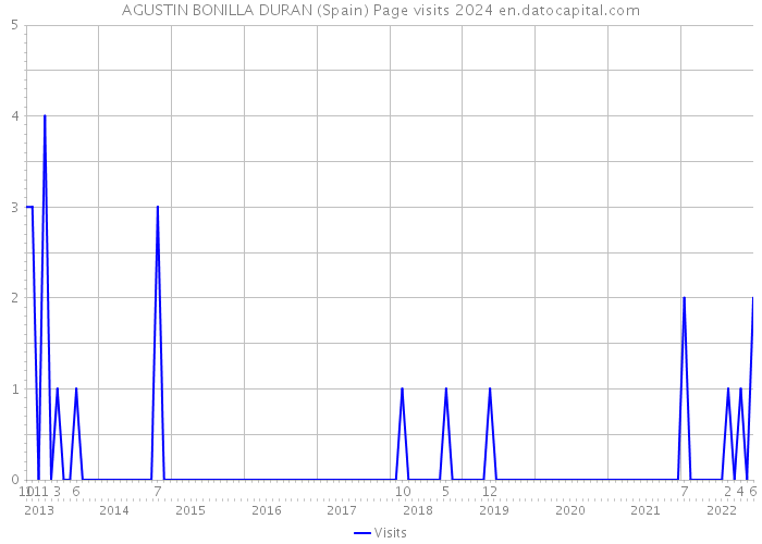 AGUSTIN BONILLA DURAN (Spain) Page visits 2024 