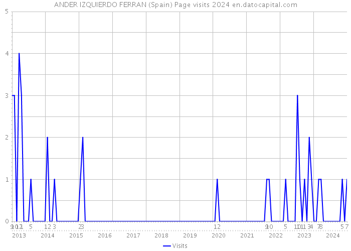 ANDER IZQUIERDO FERRAN (Spain) Page visits 2024 