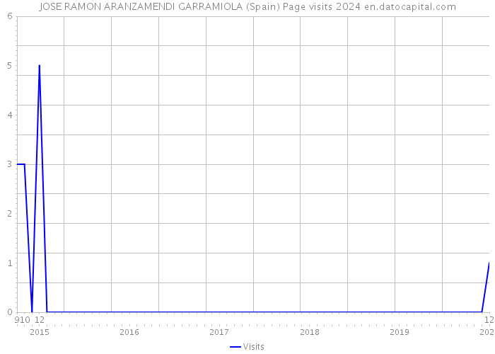 JOSE RAMON ARANZAMENDI GARRAMIOLA (Spain) Page visits 2024 
