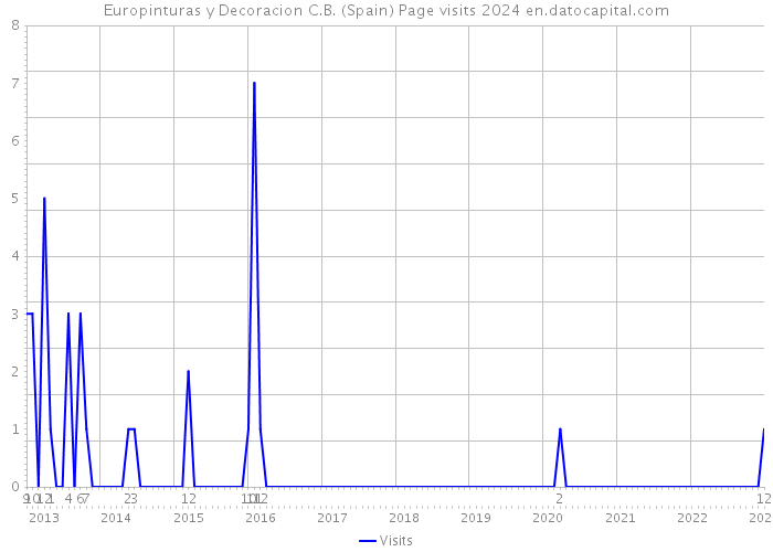 Europinturas y Decoracion C.B. (Spain) Page visits 2024 