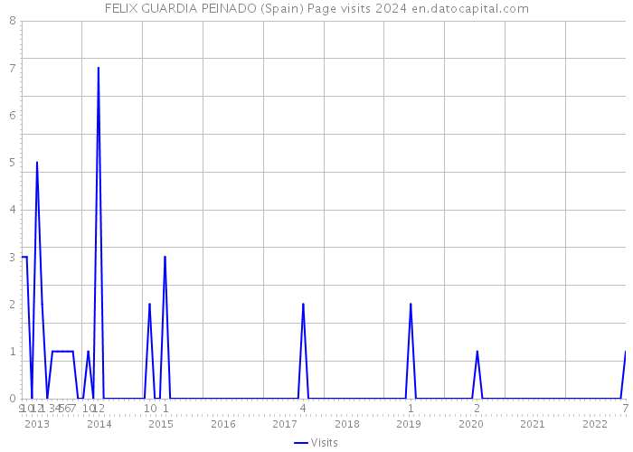 FELIX GUARDIA PEINADO (Spain) Page visits 2024 