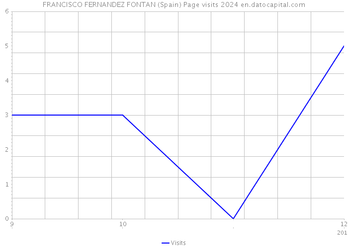 FRANCISCO FERNANDEZ FONTAN (Spain) Page visits 2024 