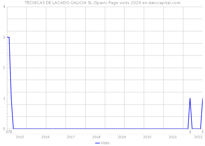 TECNICAS DE LACADO GALICIA SL (Spain) Page visits 2024 