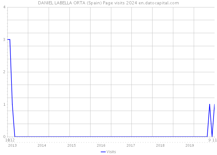 DANIEL LABELLA ORTA (Spain) Page visits 2024 