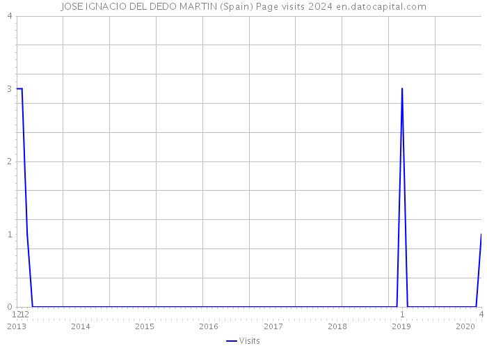 JOSE IGNACIO DEL DEDO MARTIN (Spain) Page visits 2024 
