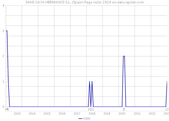 SANS GAYA HERMANOS S.L. (Spain) Page visits 2024 