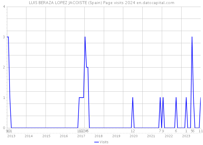 LUIS BERAZA LOPEZ JACOISTE (Spain) Page visits 2024 