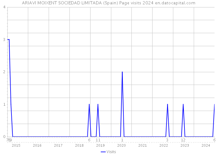 ARIAVI MOIXENT SOCIEDAD LIMITADA (Spain) Page visits 2024 