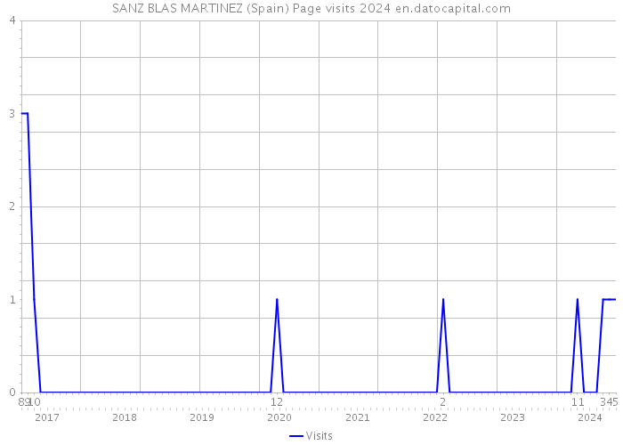 SANZ BLAS MARTINEZ (Spain) Page visits 2024 