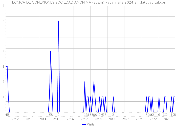 TECNICA DE CONEXIONES SOCIEDAD ANONIMA (Spain) Page visits 2024 
